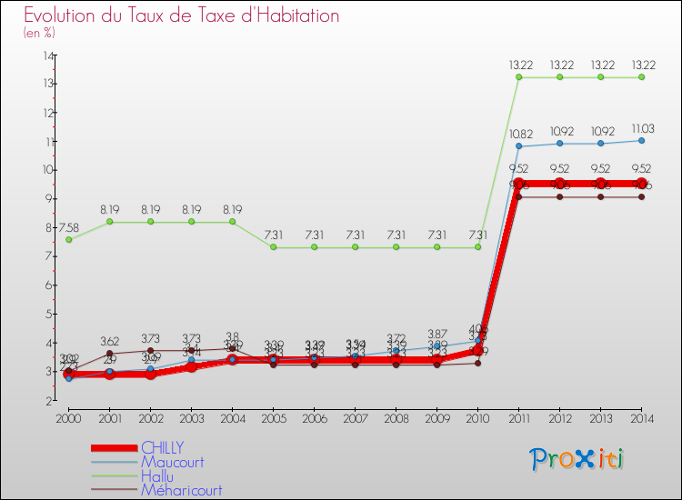 Evolution du taux de la taxe d'habitation pour CHILLY et les communes proches de 2000 à 2014 Comparaison des taux de la taxe d'habitation pour CHILLY et les communes voisines de 2000 à 2014