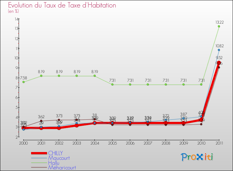 Evolution du taux de la taxe d'habitation pour CHILLY et les communes proches Comparaison des taux de la taxe d'habitation pour CHILLY et les communes voisines