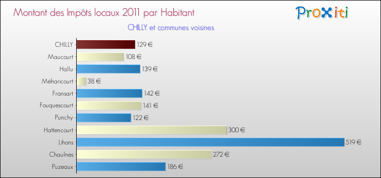 Montant des impôts locaux par Habitant pour CHILLY et les communes proches Comparaison des impôts locaux par habitant pour CHILLY et les communes voisines
