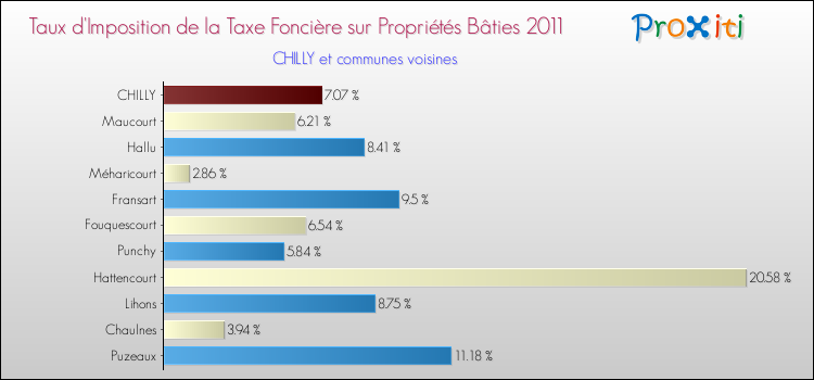 Taux d'imposition de la taxe foncière sur le bati 2011 pour CHILLY et les communes proches Comparaison des taux d'imposition de la taxe foncière sur le bati 2011 pour CHILLY et les communes voisines