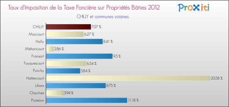 Taux d'imposition de la taxe foncière sur le bati 2012 pour CHILLY et les communes proches Comparaison des taux d'imposition de la taxe foncière sur le bati 2012 pour CHILLY et les communes voisines