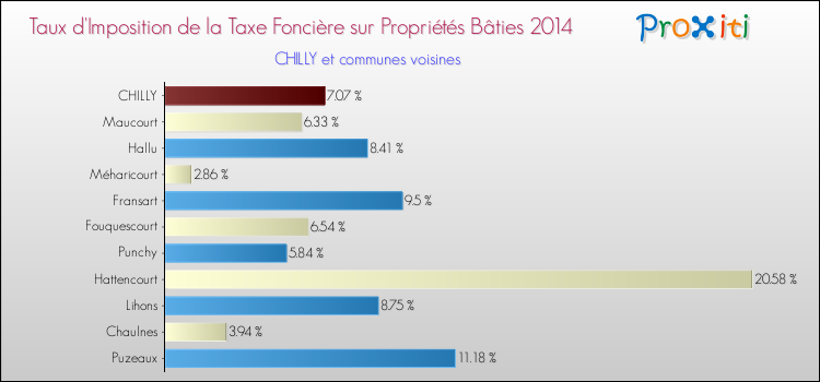 Taux d'imposition de la taxe foncière sur le bati 2014 pour CHILLY et les communes proches Comparaison des taux d'imposition de la taxe foncière sur le bati 2014 pour CHILLY et les communes voisines