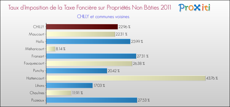 Taux d'imposition de la taxe foncière sur les immeubles et terrains non batis 2011 pour CHILLY et les communes proches Comparaison des taux d'imposition de la taxe foncière sur les immeubles et terrains non batis 2011 pour CHILLY et les communes voisines
