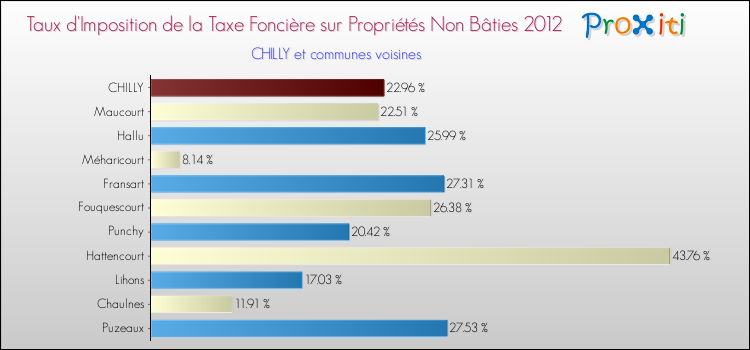 Taux d'imposition de la taxe foncière sur les immeubles et terrains non batis 2012 pour CHILLY et les communes proches Comparaison des taux d'imposition de la taxe foncière sur les immeubles et terrains non batis 2012 pour CHILLY et les communes voisines