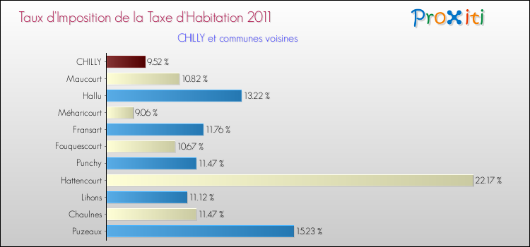 Taux d'imposition de la taxe d'habitation 2011 pour CHILLY et les communes proches Comparaison des taux d'imposition de la taxe d'habitation 2011 pour CHILLY et les communes voisines