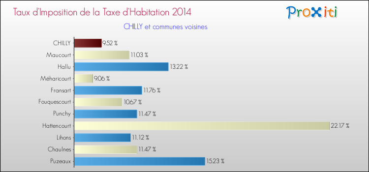 Taux d'imposition de la taxe d'habitation 2014 pour CHILLY et les communes proches Comparaison des taux d'imposition de la taxe d'habitation 2014 pour CHILLY et les communes voisines
