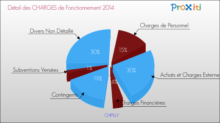 Décomposition des Charges de Fonctionnement 2014 de la commune de CHIPILLY Charges de Fonctionnement 2014 pour la commune de CHIPILLY