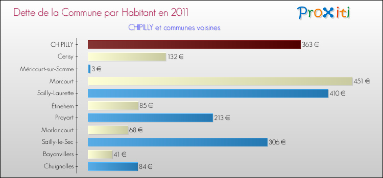 Dette par habitant de la commune en 2011 pour CHIPILLY et les communes proches Comparaison de la dette par habitant de la commune en 2011 pour CHIPILLY et les communes voisines