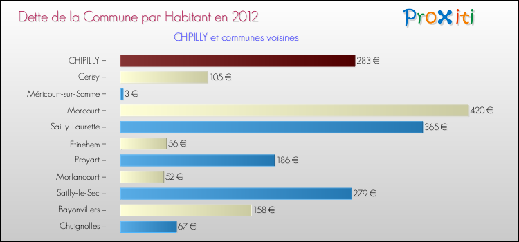 Dette par habitant de la commune en 2012 pour CHIPILLY et les communes proches Comparaison de la dette par habitant de la commune en 2012 pour CHIPILLY et les communes voisines