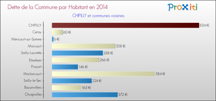 Dette par habitant de la commune en 2014 pour CHIPILLY et les communes proches Comparaison de la dette par habitant de la commune en 2014 pour CHIPILLY et les communes voisines