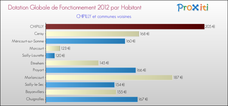 Montant des dotations globales de fonctionnement DGF par Habitant pour CHIPILLY et les communes proches Comparaison des des dotations globales de fonctionnement DGF par habitant pour CHIPILLY et les communes voisines