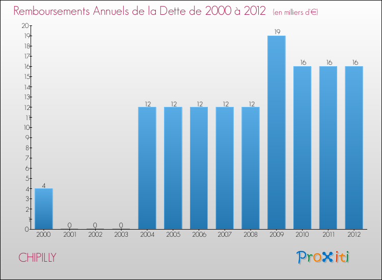 Evolution de l'annuité de la dette pour la commune de CHIPILLY de 2000 à 2012 Annuités de la dette pour CHIPILLY de 2000 à 2012