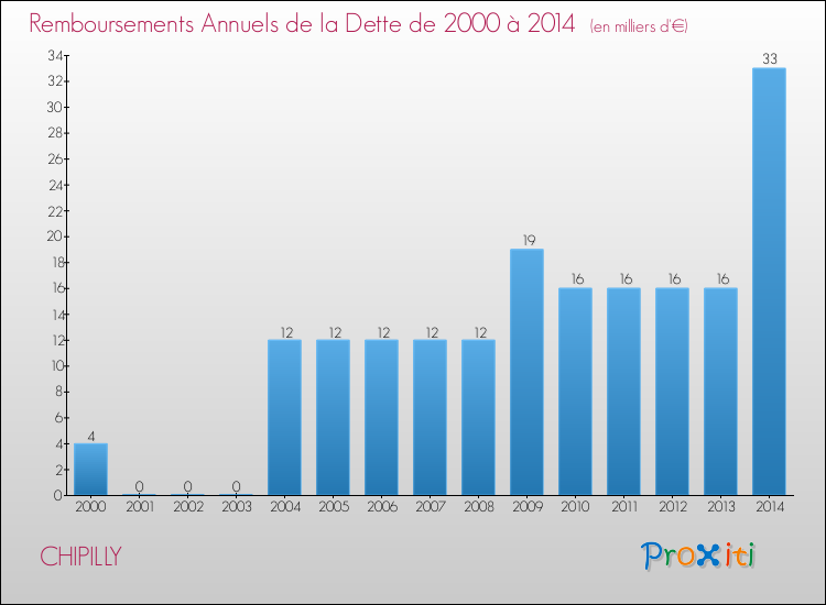 Evolution de l'annuité de la dette pour la commune de CHIPILLY de 2000 à 2014 Annuités de la dette pour CHIPILLY de 2000 à 2014