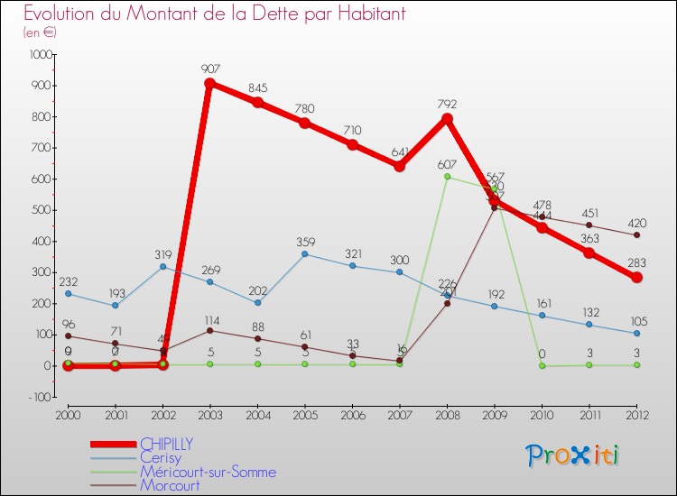 Evolution de la dette par habitant pour la commune de CHIPILLY et les communes proches de 2000 à 2012 Comparaison de la dette par habitant pour CHIPILLY et les communes voisines de 2000 à 2012