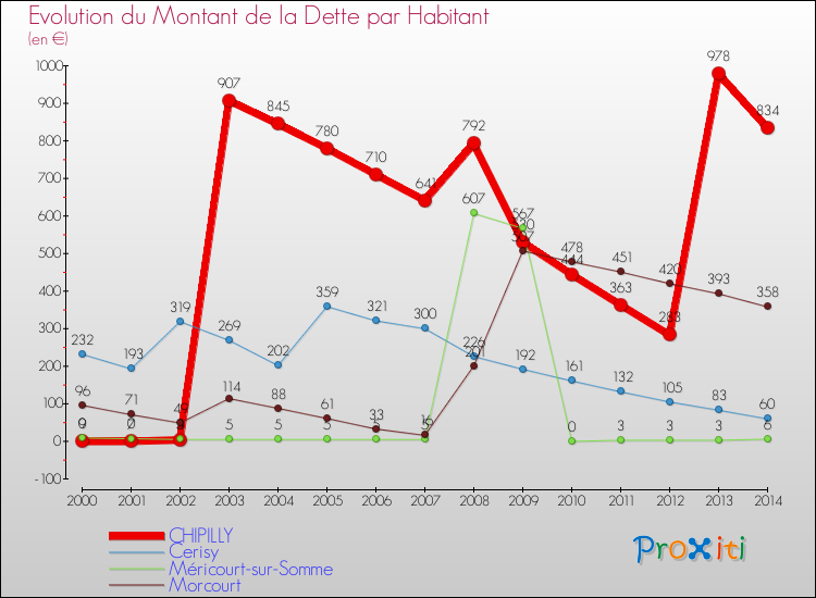 Evolution de la dette par habitant pour la commune de CHIPILLY et les communes proches de 2000 à 2014 Comparaison de la dette par habitant pour CHIPILLY et les communes voisines de 2000 à 2014