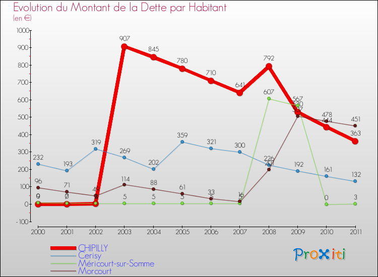 Evolution de la dette par habitant pour la commune de CHIPILLY et les communes proches Comparaison de la dette par habitant pour CHIPILLY et les communes voisines