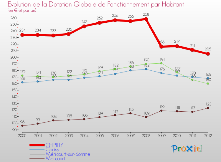 Evolution et montant de la dotation globale de fonctionnement par Habitant pour CHIPILLY et les communes proches Comparaison des dotations globales de fonctionnement par habitant pour CHIPILLY et les communes voisines