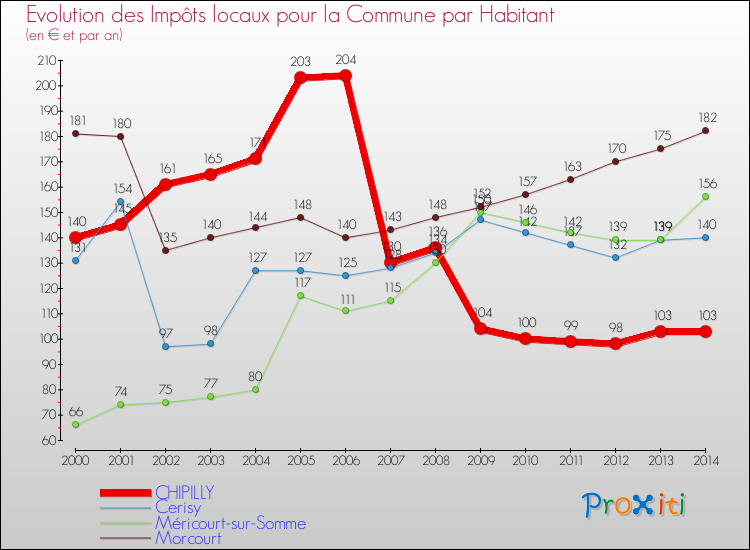 Evolution et montant des impôts locaux par Habitant pour CHIPILLY et les communes proches de 2000 à 2014 Comparaison des impôts locaux par habitant pour CHIPILLY et les communes voisines de 2000 à 2014
