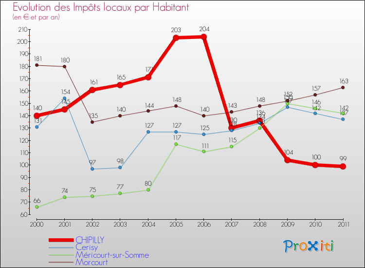 Evolution et montant des impôts locaux par Habitant pour CHIPILLY et les communes proches Comparaison des impôts locaux par habitant pour CHIPILLY et les communes voisines