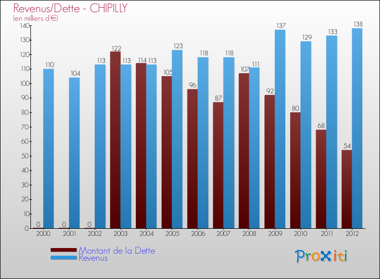 Evolution comparée de la dette et des revenus pour la commune de CHIPILLY de 2000 à 2012 Comparaison de la dette et des revenus pour CHIPILLY de 2000 à 2012