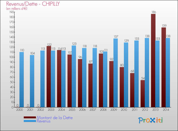 Evolution comparée de la dette et des revenus pour la commune de CHIPILLY de 2000 à 2014 Comparaison de la dette et des revenus pour CHIPILLY de 2000 à 2014