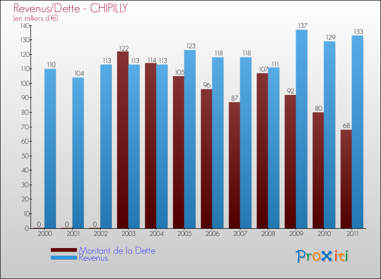 Evolution comparée de la dette et des revenus pour la commune de CHIPILLY de 2000 à 2011 Comparaison de la dette et des revenus pour CHIPILLY de 2000 à 2011
