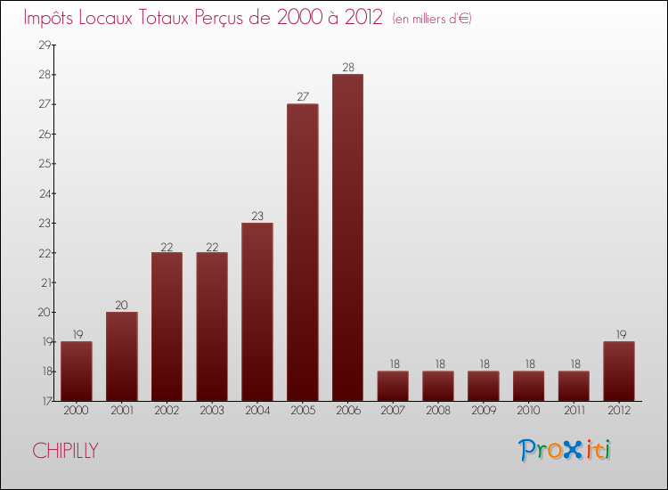 Evolution des Impôts Locaux pour la commune de CHIPILLY de 2000 à 2012 Evolution des Impôts Locaux pour CHIPILLY de 2000 à 2012