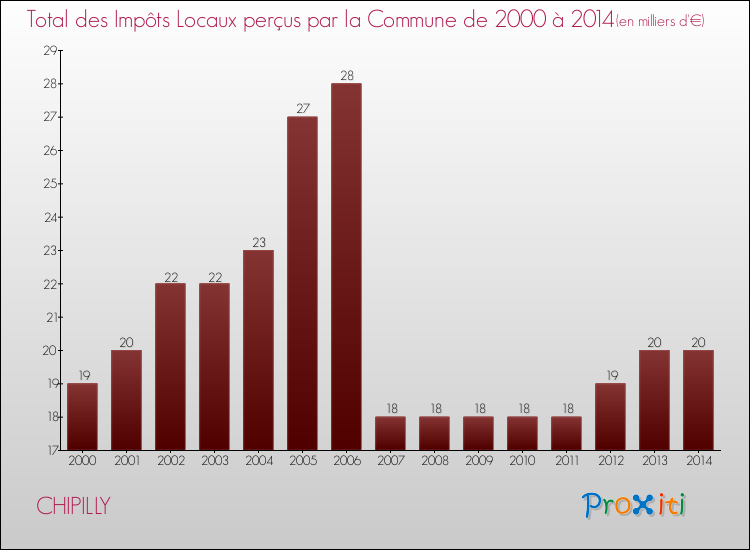 Evolution des Impôts Locaux pour la commune de CHIPILLY de 2000 à 2014 Evolution des Impôts Locaux pour CHIPILLY de 2000 à 2014
