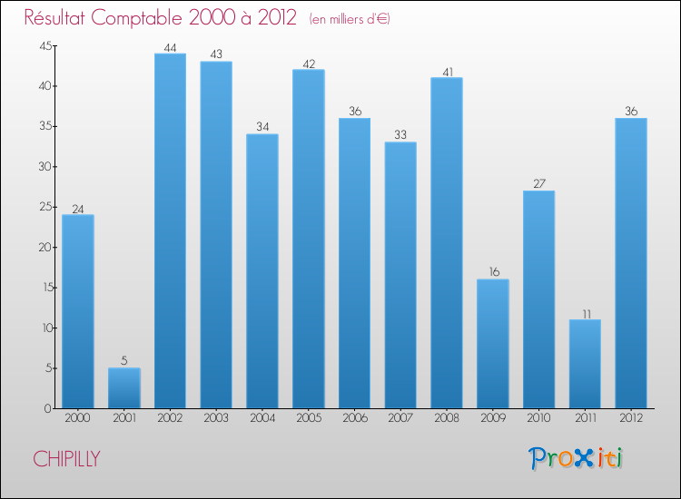 Evolution du résultat comptable pour la commune de CHIPILLY de 2000 à 2012 Evolution du résultat comptable pour CHIPILLY de 2000 à 2012