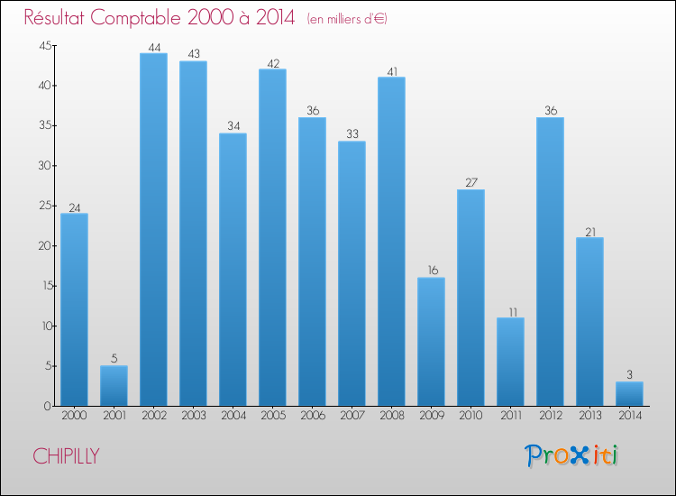 Evolution du résultat comptable pour la commune de CHIPILLY de 2000 à 2014 Evolution du résultat comptable pour CHIPILLY de 2000 à 2014