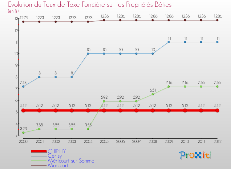 Evolution du taux de la taxe foncière sur le bati pour CHIPILLY et les communes proches de 2000 à 2012 Comparaison des taux de taxe foncière sur le bati pour CHIPILLY et les communes voisines de 2000 à 2012