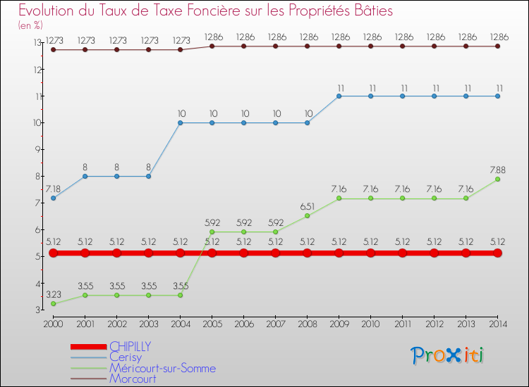 Evolution du taux de la taxe foncière sur le bati pour CHIPILLY et les communes proches de 2000 à 2014 Comparaison des taux de taxe foncière sur le bati pour CHIPILLY et les communes voisines de 2000 à 2014