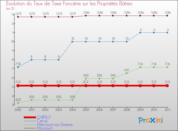 Evolution du taux de la taxe foncière sur le bati pour CHIPILLY et les communes proches Comparaison des taux de taxe foncière sur le bati pour CHIPILLY et les communes voisines