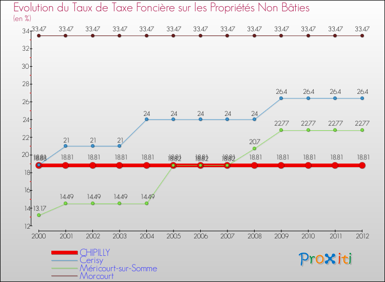 Evolution du taux de la taxe foncière sur les immeubles et terrains non batis pour CHIPILLY et les communes proches de 2000 à 2012 Comparaison des taux de la taxe foncière sur les immeubles et terrains non batis pour CHIPILLY et les communes voisines de 2000 à 2012