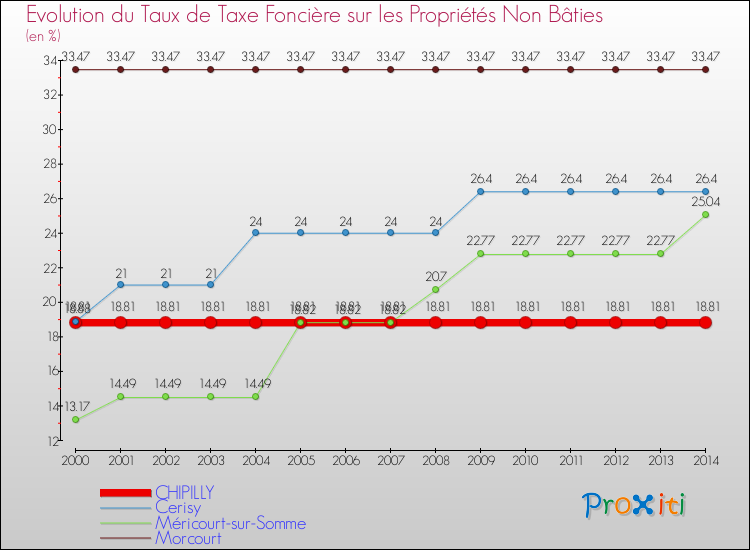 Evolution du taux de la taxe foncière sur les immeubles et terrains non batis pour CHIPILLY et les communes proches de 2000 à 2014 Comparaison des taux de la taxe foncière sur les immeubles et terrains non batis pour CHIPILLY et les communes voisines de 2000 à 2014