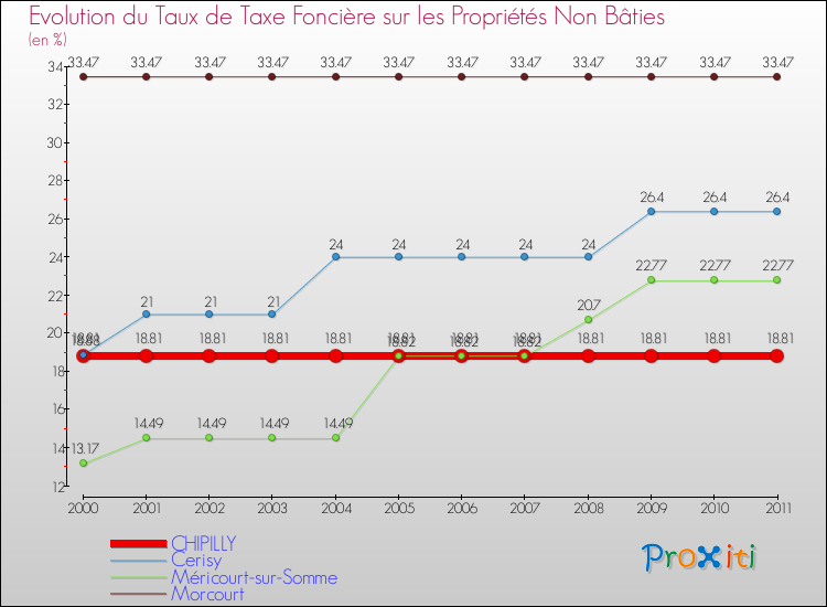 Evolution du taux de la taxe foncière sur les immeubles et terrains non batis pour CHIPILLY et les communes proches Comparaison des taux de la taxe foncière sur les immeubles et terrains non batis pour CHIPILLY et les communes voisines