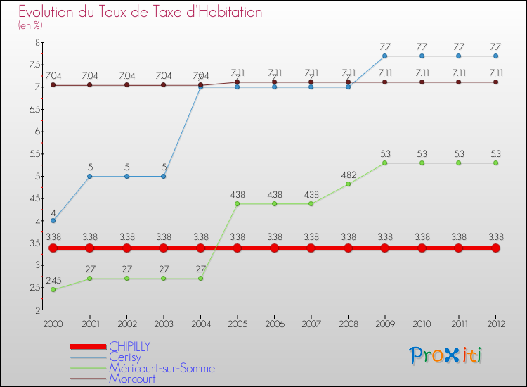 Evolution du taux de la taxe d'habitation pour CHIPILLY et les communes proches Comparaison des taux de la taxe d'habitation pour CHIPILLY et les communes voisines