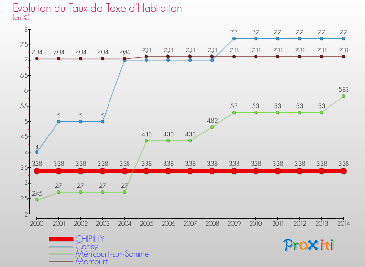 Evolution du taux de la taxe d'habitation pour CHIPILLY et les communes proches de 2000 à 2014 Comparaison des taux de la taxe d'habitation pour CHIPILLY et les communes voisines de 2000 à 2014