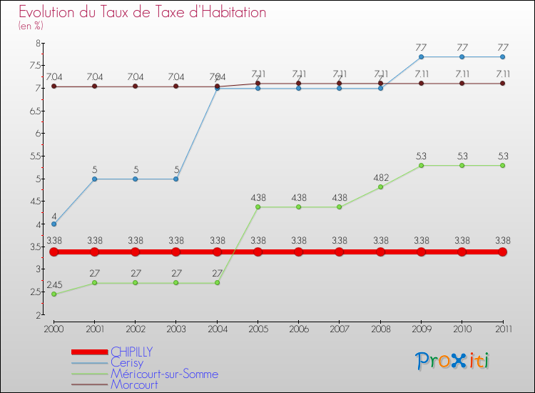 Evolution du taux de la taxe d'habitation pour CHIPILLY et les communes proches Comparaison des taux de la taxe d'habitation pour CHIPILLY et les communes voisines