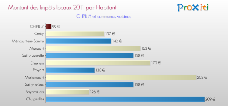 Montant des impôts locaux par Habitant pour CHIPILLY et les communes proches Comparaison des impôts locaux par habitant pour CHIPILLY et les communes voisines