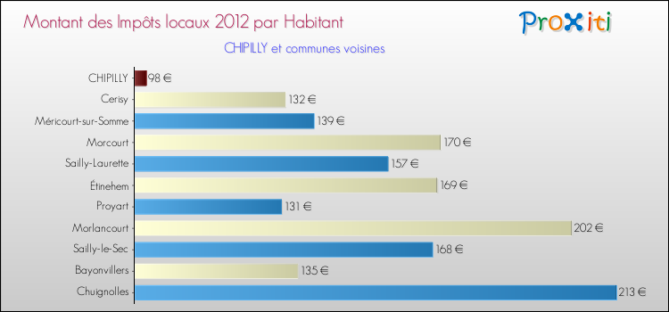 Montant des impôts locaux par Habitant pour CHIPILLY et les communes proches Comparaison des impôts locaux par habitant pour CHIPILLY et les communes voisines