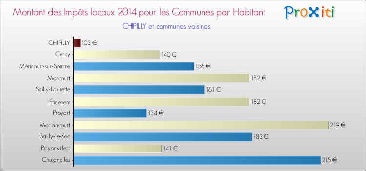 Montant des impôts locaux par Habitant pour CHIPILLY et les communes proches en 2014 Comparaison des impôts locaux par habitant pour CHIPILLY et les communes voisines en 2014