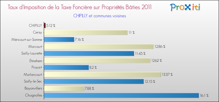 Taux d'imposition de la taxe foncière sur le bati 2011 pour CHIPILLY et les communes proches Comparaison des taux d'imposition de la taxe foncière sur le bati 2011 pour CHIPILLY et les communes voisines