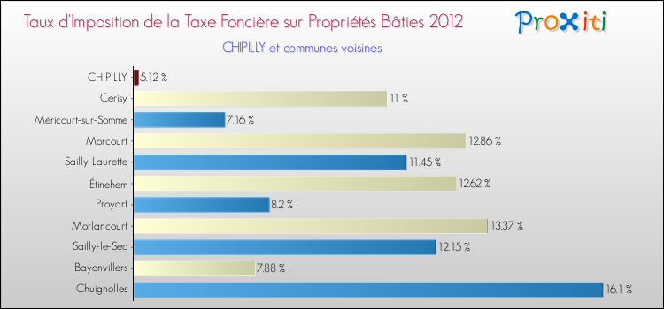 Taux d'imposition de la taxe foncière sur le bati 2012 pour CHIPILLY et les communes proches Comparaison des taux d'imposition de la taxe foncière sur le bati 2012 pour CHIPILLY et les communes voisines
