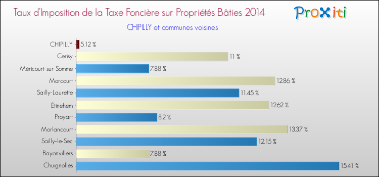 Taux d'imposition de la taxe foncière sur le bati 2014 pour CHIPILLY et les communes proches Comparaison des taux d'imposition de la taxe foncière sur le bati 2014 pour CHIPILLY et les communes voisines