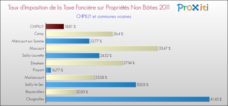 Taux d'imposition de la taxe foncière sur les immeubles et terrains non batis 2011 pour CHIPILLY et les communes proches Comparaison des taux d'imposition de la taxe foncière sur les immeubles et terrains non batis 2011 pour CHIPILLY et les communes voisines