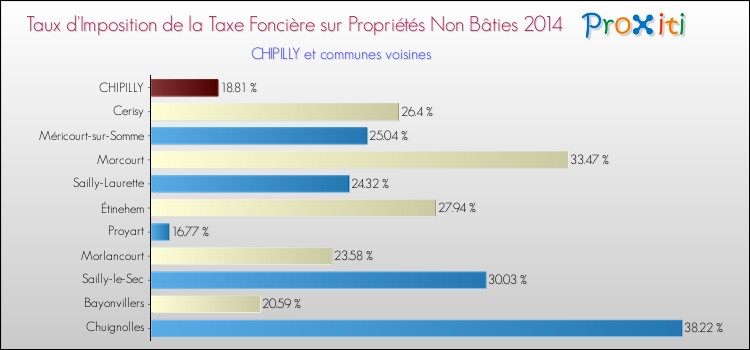 Taux d'imposition de la taxe foncière sur les immeubles et terrains non batis 2014 pour CHIPILLY et les communes proches Comparaison des taux d'imposition de la taxe foncière sur les immeubles et terrains non batis 2014 pour CHIPILLY et les communes voisines