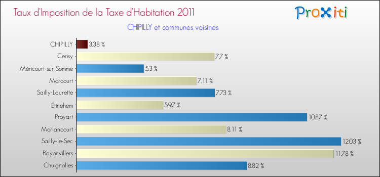 Taux d'imposition de la taxe d'habitation 2011 pour CHIPILLY et les communes proches Comparaison des taux d'imposition de la taxe d'habitation 2011 pour CHIPILLY et les communes voisines
