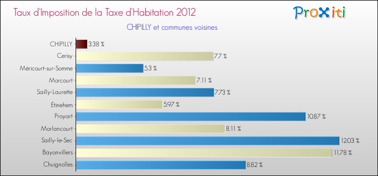 Taux d'imposition de la taxe d'habitation 2012 pour CHIPILLY et les communes proches Comparaison des taux d'imposition de la taxe d'habitation 2012 pour CHIPILLY et les communes voisines