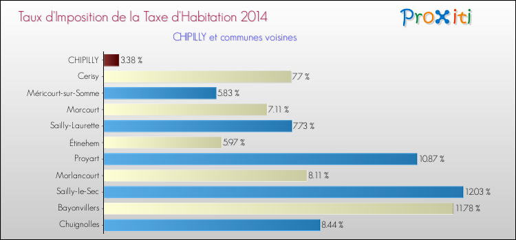 Taux d'imposition de la taxe d'habitation 2014 pour CHIPILLY et les communes proches Comparaison des taux d'imposition de la taxe d'habitation 2014 pour CHIPILLY et les communes voisines